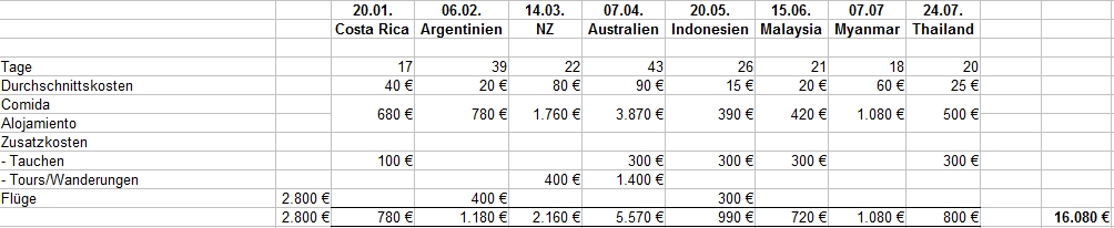 Tabelle Kosten Weltreise pro Land